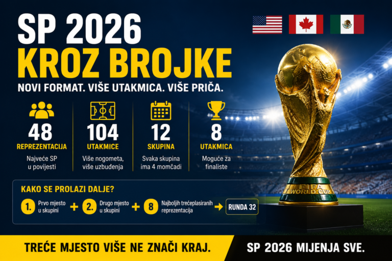 SP 2026 KROZ BROJKE: Treće mjesto više neće značiti kraj